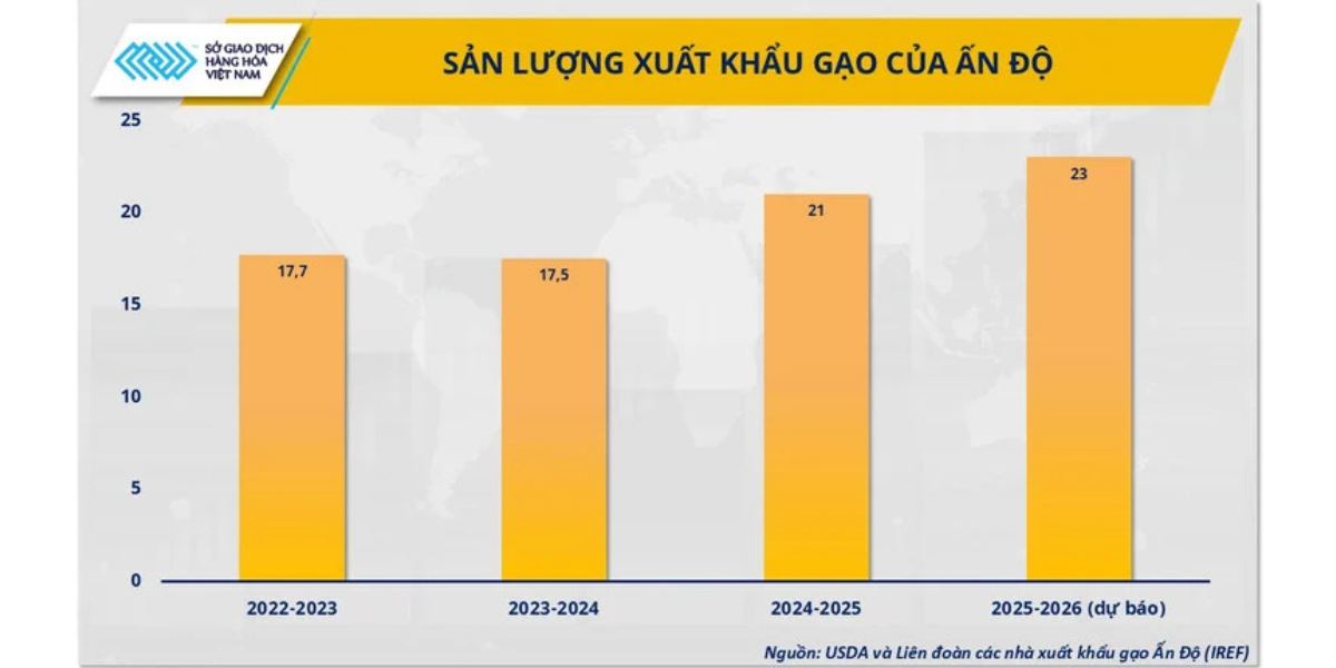 Sản lượng xuất khẩu gạo của Ấn Độ 